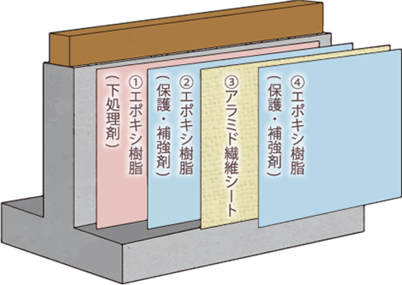 基礎の補強にはアラミド繊維シートが最適 その他の工法との違いは 株式会社alt