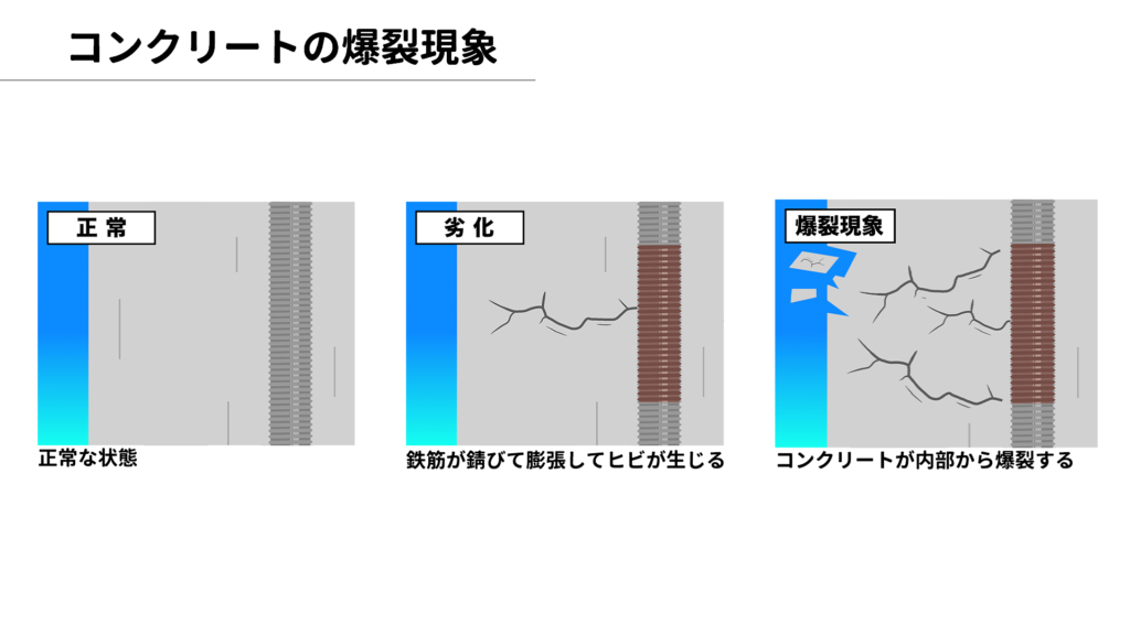 基礎コンクリートの爆裂はなぜ起こる 危険性や補修工事について解説 株式会社alt