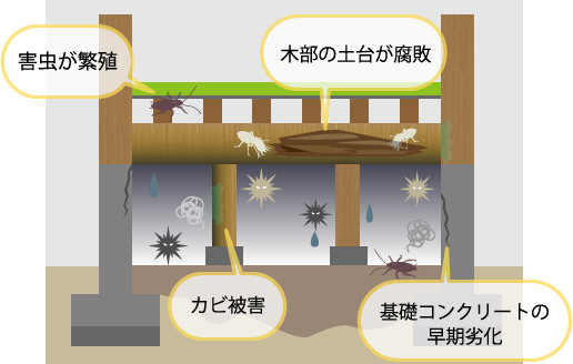 床下トラブルの例