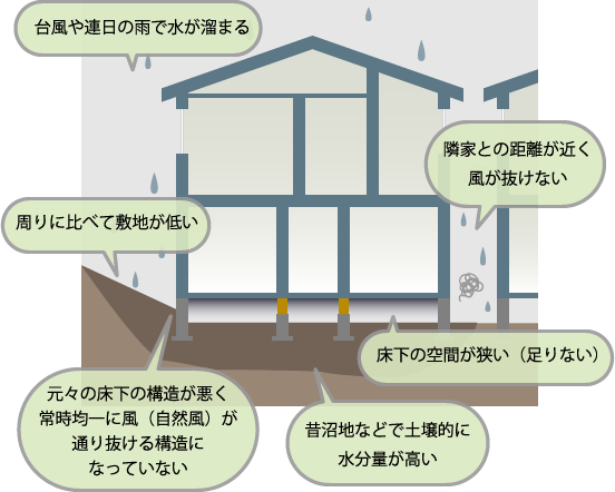 床下の湿気が多くなる原因