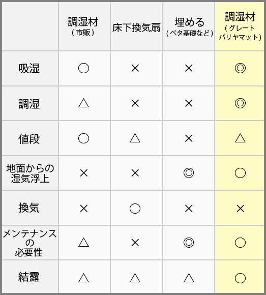 湿気対策方法の比較表