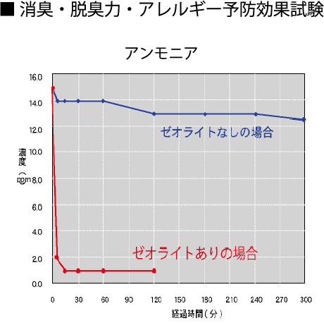 アンモニアの予防効果試験