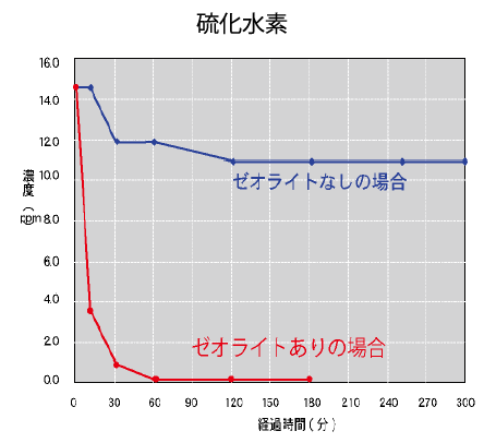 脱臭力の予防効果試験