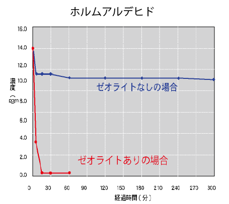 ホルムアルデヒドの予防効果試験