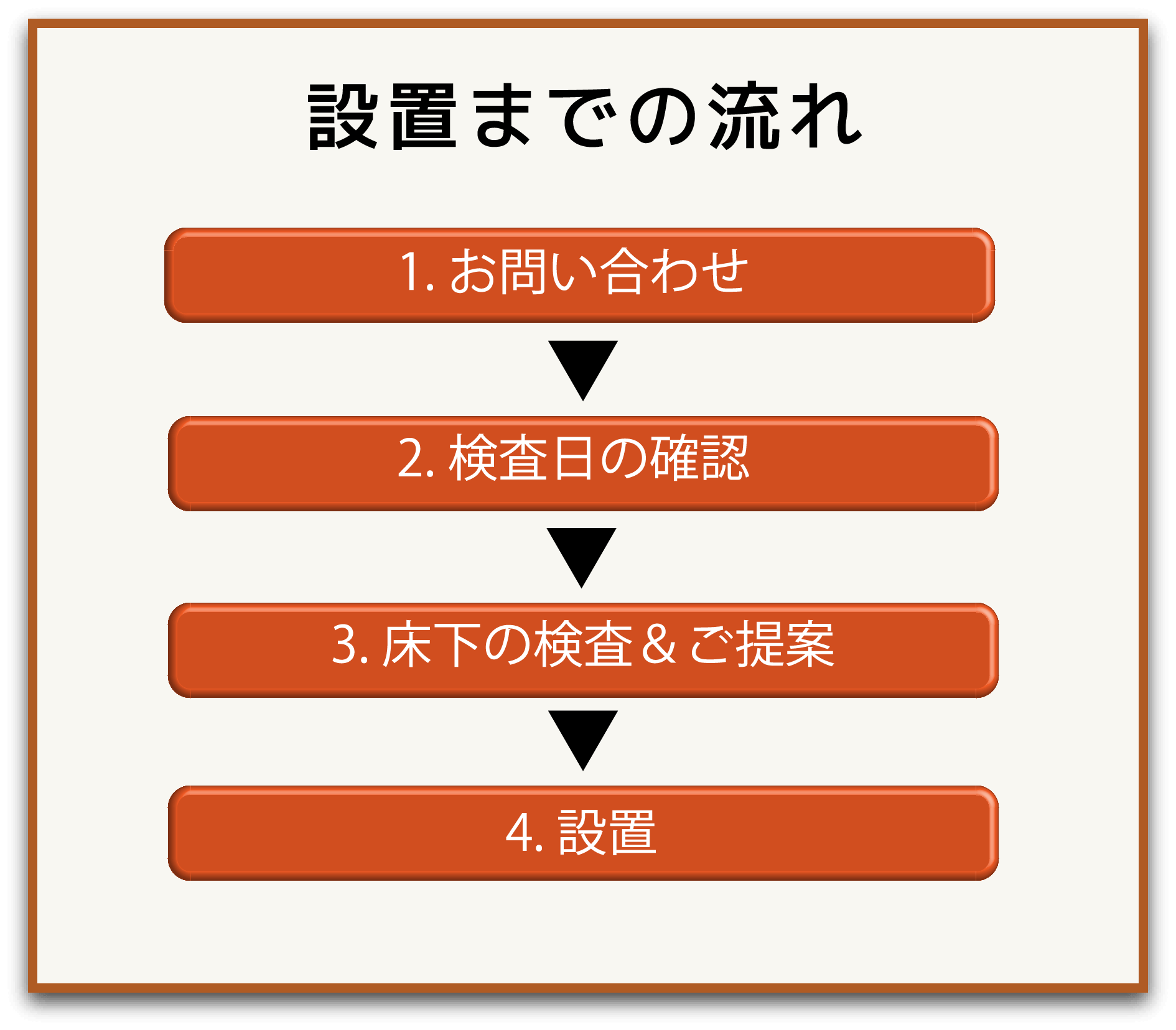 設置までの流れ