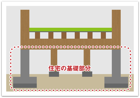 住宅基礎の部分