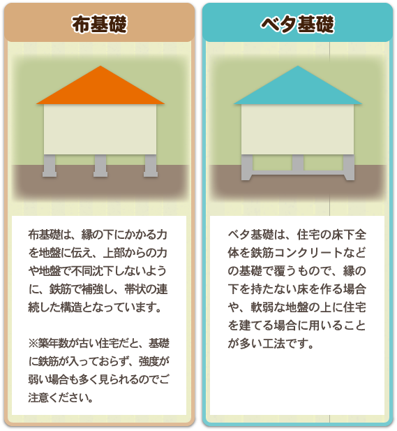 布基礎とベタ基礎