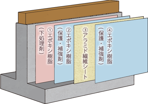 ハイブリッド工法