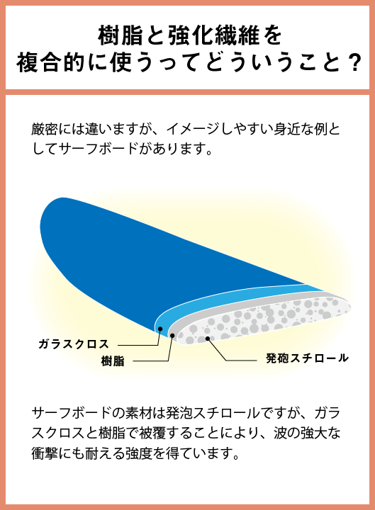 樹脂と強化繊維を複合的に使うとは？