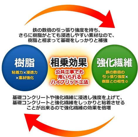 樹脂と強化繊維で相乗効果