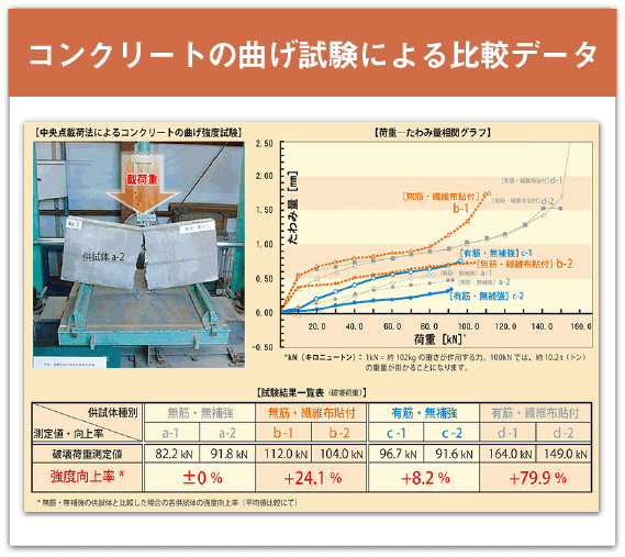 コンクリート曲げ試験による比較データ
