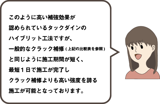 ハイブリッド工法はクラック補修よりも高い強度での施工が可能です。