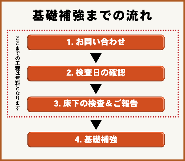 基礎補強までの流れ