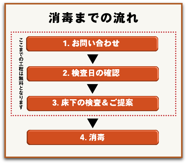 消毒までの流れ