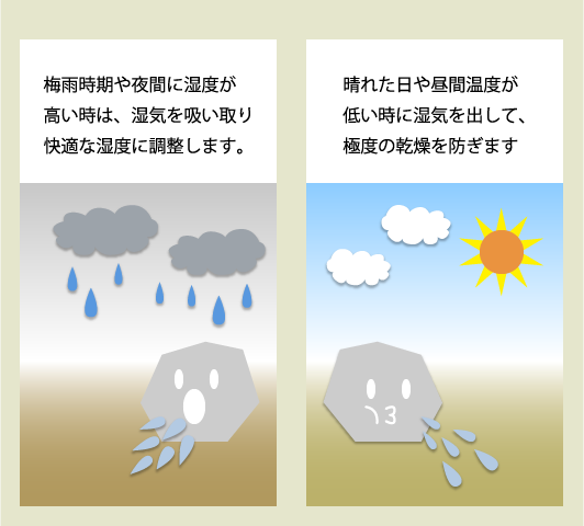 湿度が高いときは湿気を吸い取り、晴れた日は湿気を出して極度の乾燥を防ぎます